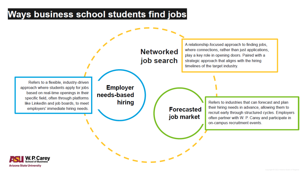 Ways business school students find jobs