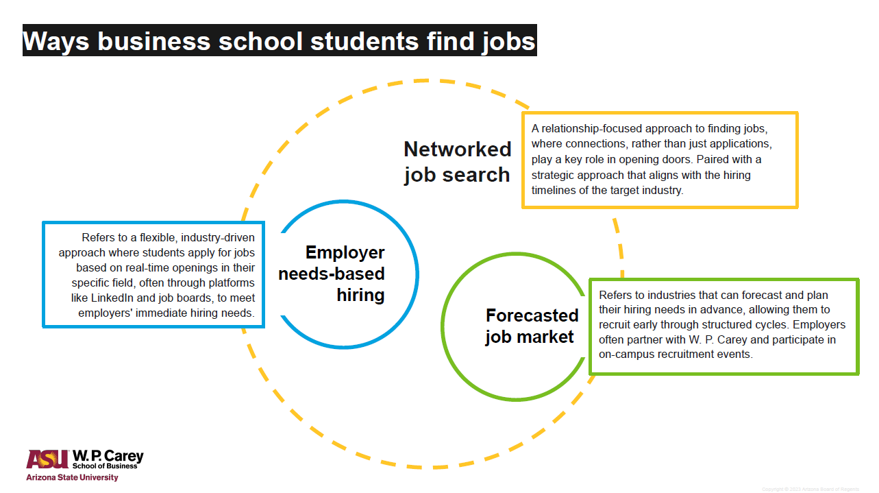 Ways business school students find jobs