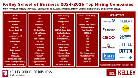 2024-2025 Kelley Top Hiring Companies