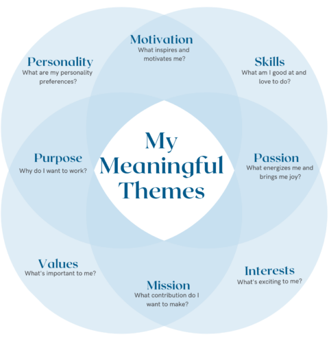 Find Your Meaningful Themes