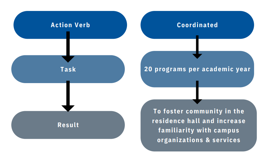 A two‑column visual diagram showing how to build a strong resume bullet point. The left column displays three stacked rounded rectangles labeled ‘Action Verb,’ ‘Task,’ and ‘Result,’ connected by downward arrows. The right column shows an example using the same structure: ‘Coordinated’ at the top, followed by ‘20 programs per academic year,’ and then ‘To foster community in the residence hall and increase familiarity with campus organizations & services.’