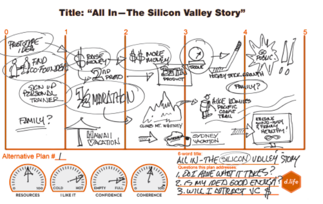 Martha's Life 1 Example going over her steps if she were to create her own Silicon Valley-style Start-Up. The plan also includes the title "All In - The Silicon Valley Story", how sure she is on her resources, enjoyment, confidence, and coherence of the plan. Lastly, there are three questions the plan addresses.