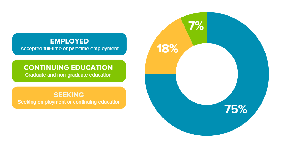 Donut chart showing 2024–2025 First Destination outcomes for undergraduate College of Business students with a primary concentration in Supply Chain Management. Of those reporting outcomes, 75% accepted full-time or part-time employment, 7% are continuing their education in graduate or other programs, and 18% are seeking employment or continuing education.