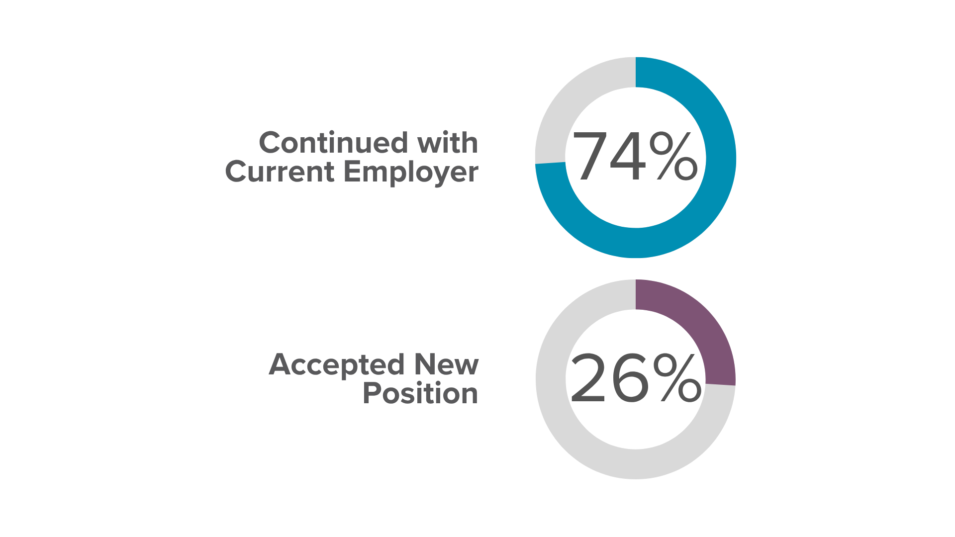 Dual donut charts showing post-graduation employment outcomes for CSU College of Business MBA graduates.
The image includes two side-by-side donut charts:

Continued with Current Employer (74%) – The first chart shows that 74% of MBA graduates remained in their existing role within their current organization, leveraging their degree for internal advancement.
Accepted New Position (26%) – The second chart shows that 26% of graduates accepted a new position following graduation.
The charts visually emphasize that many MBA graduates use their degree to grow within their current company rather than seeking external opportunities.