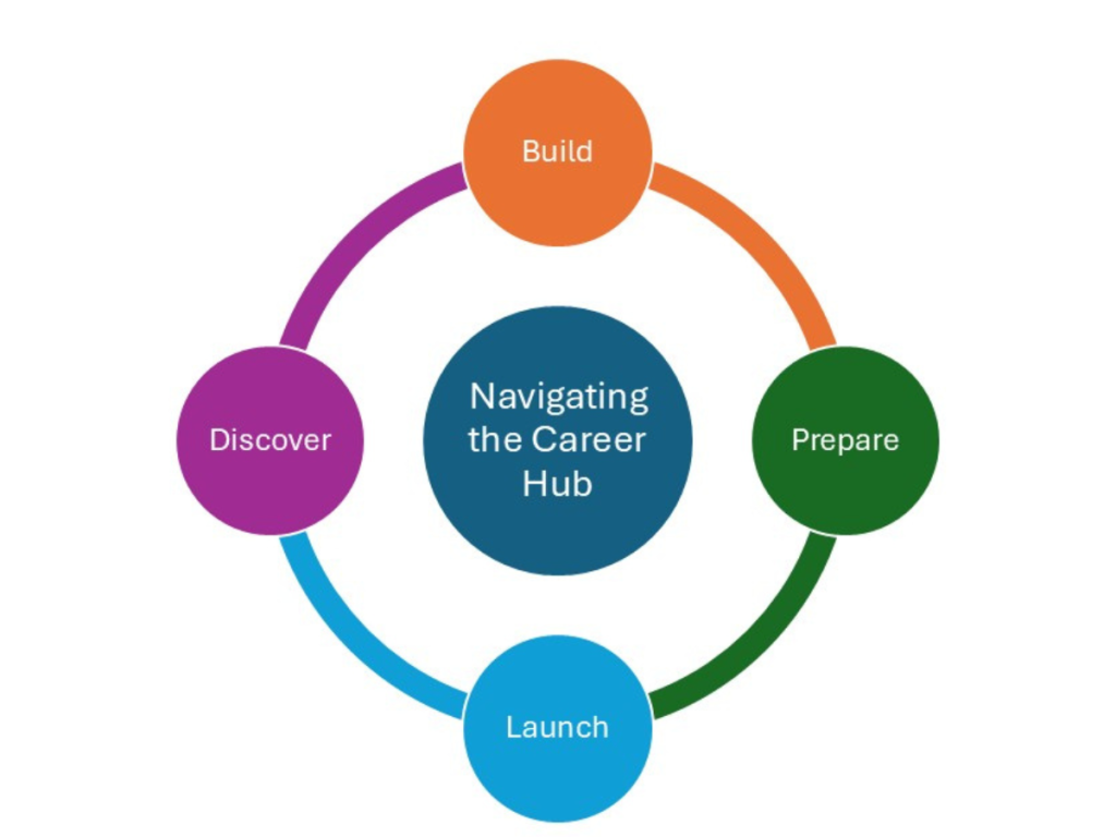 Navigating the Career Hub: Discover, Build, Prepare, Launch