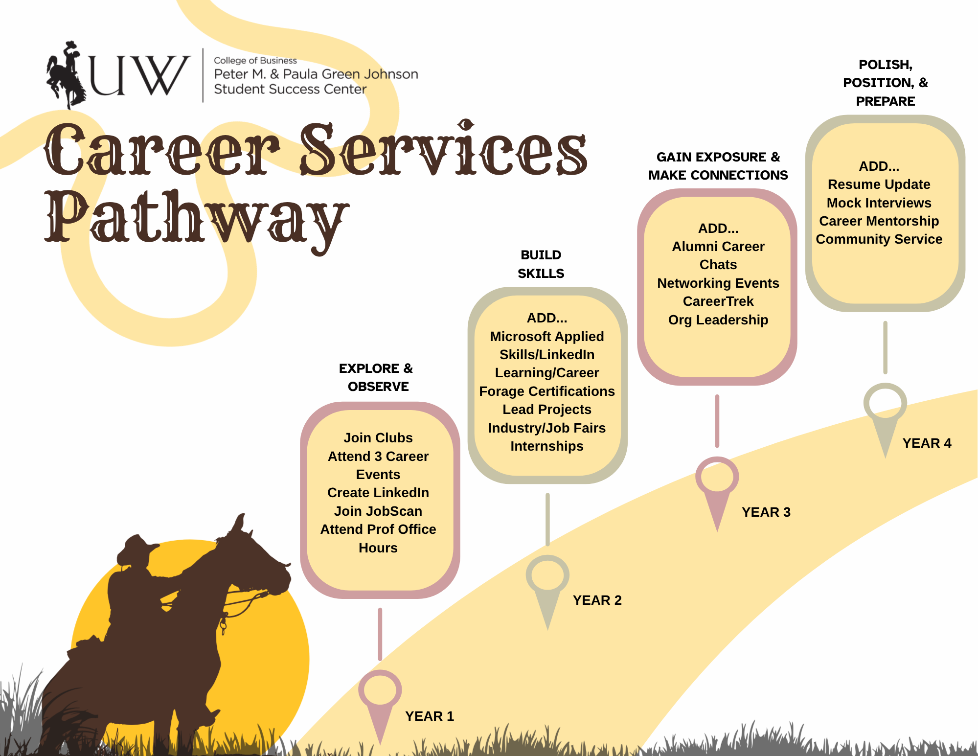 You can - and should - be taking steps towards your career every year while you're enrolled in college!  Follow this pathway to stay on track!