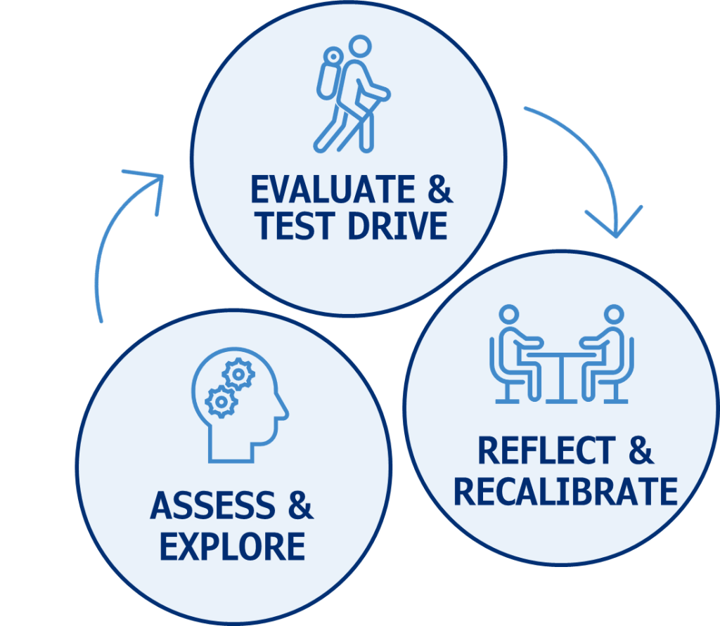 Career exploration steps: Assess & Explore, Evaluate & Test Drive, Reflect & Re-calibrate
