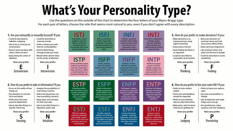 Personality Assessment: MBTI