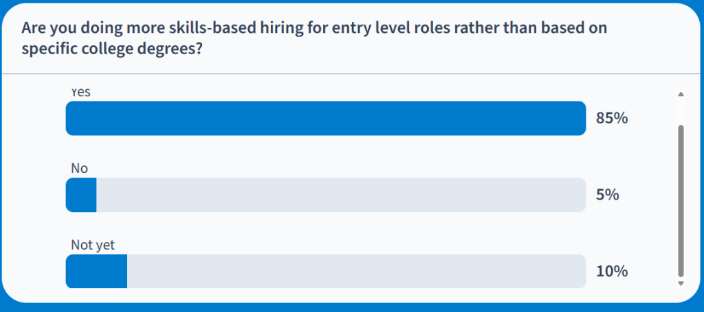 employers indicating that the majority of them are doing skills-based hiring for entry level jobs than for specific degree