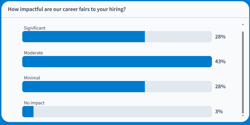 employer responses indicating career fairs are moderately to significantly impacting their hiring