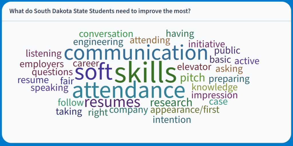 word cloud indicating SD State students need to improve their communication, skills translation and engagement