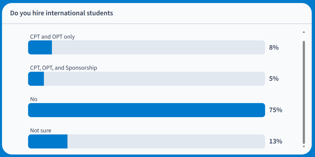 employer responses indicating the majority of them do not hire international students