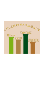 Four pillars of sustainability graphic