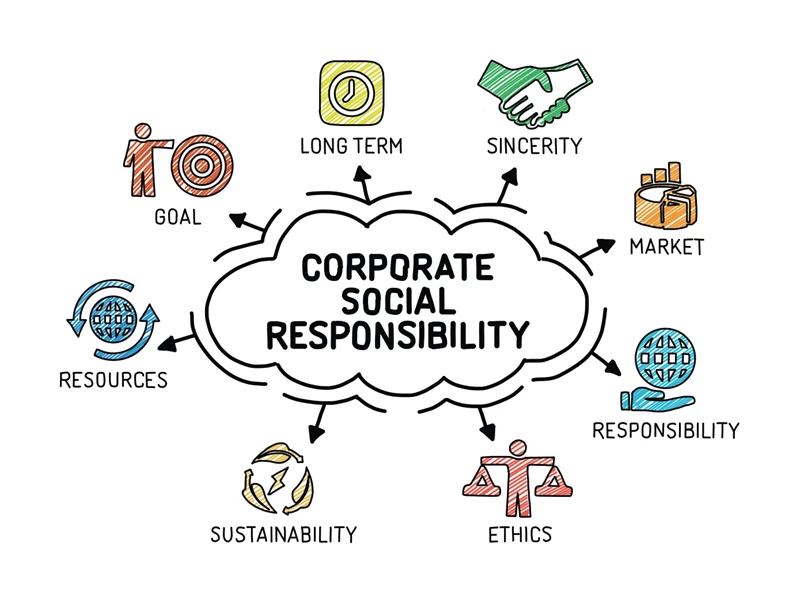 An infographic of corporate social responsibility