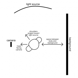Bird's eye view diagram showing subject positioned with space between them and their background. Shoulders are at roughly a 45° angle to the background and facing the light source. Head is facing camera running parallel to the background.