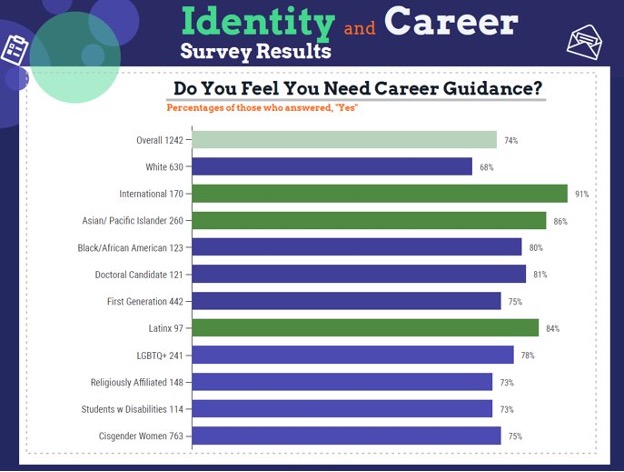 Identity and Career Survey Results - Do you feel you need career guidance?