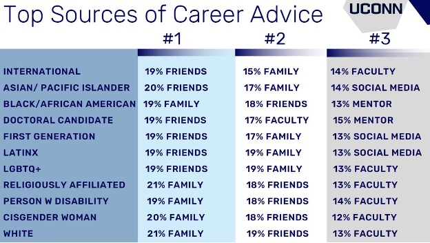 Identity and Career Survey Results - Top sources of career advice.