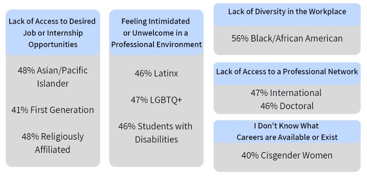 Identity and Career Survey Results - Have aspects of your identity made you susceptible to negative experiences seeking career guidance?