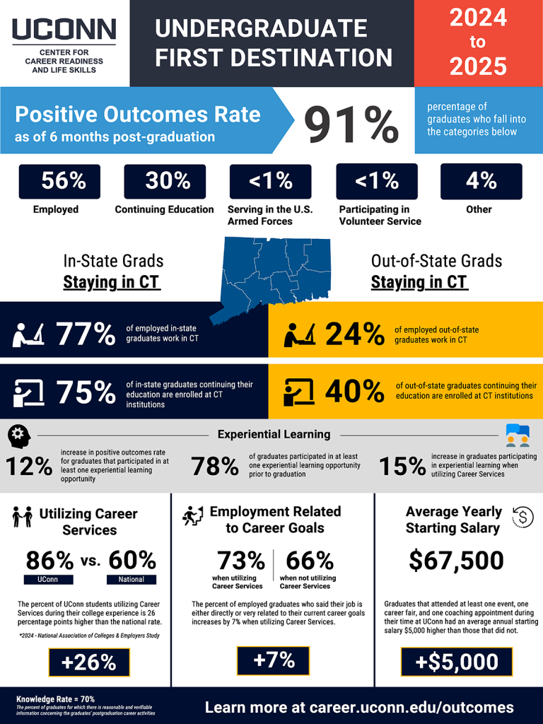 2025 UConn Undergraduate First Destination Outcome Data Highlights. Positive Outcome Rate as of 6 months post-graduation - 91%. Of that 91%: 56% Employed, 30% Continuing Education, less than 1% each Serving in the U.S. Armed Forces, Participating in Volunteer Service, 4% Other. In-State Grads: 77% of employed in-state graduates work in CT and 75% of in-state graduates continuing their education are enrolled at CT institutions. Out-of-State Grads: 24% of employed out-of-state, graduates work in CT and 40% of out-of-state graduates continuing their education are enrolled at CT institutions. Experiential Learning: 12% increase in positive outcomes rate for graduates that participated in at least one experiential learning opportunity, 78% of graduates participated in at least one experiential learning opportunity prior to graduation, 15% increase in graduates participating in experiential learning when utilizing Career Services. Utilizing Career Services: 86% of UConn respondents report using Career Services vs. 60% nationally. Employment Related to Career Goals: When using Career Services, 73% reported their job is either directly or very related to their current career goals vs. 66% when not using Career Services. Average Yearly Starting Salary: $67,500, Graduates that attended at least one event, one career fair, and one coaching appointment during their time at UConn had an average annual starting salary $5,000 higher than those that did not. Knowledge Rate for survey is 70%. This is the percent of graduates for which there is reasonable and verifiable information concerning the graduates' post-graduation career activities. The full data set is available at career.uconn.edu/outcomes.
