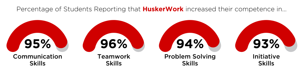 Percentage of Students Reporting that HuskerWork increased their competence in...
Communication Skills 95%.
Teamwork Skills 96%.
Problem Solving Skills 94%.
Initiative Skills 93%.